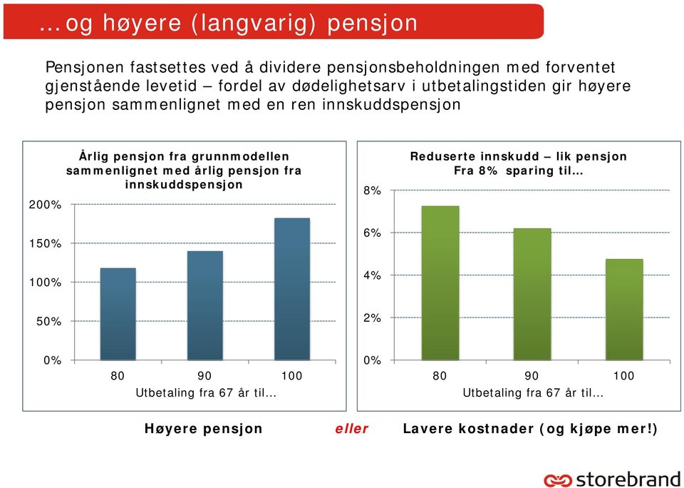 grunnmodellen sammenlignet med årlig pensjon fra innskuddspensjon 8% 6% Reduserte innskudd lik pensjon Fra 8% sparing til 100% 4%