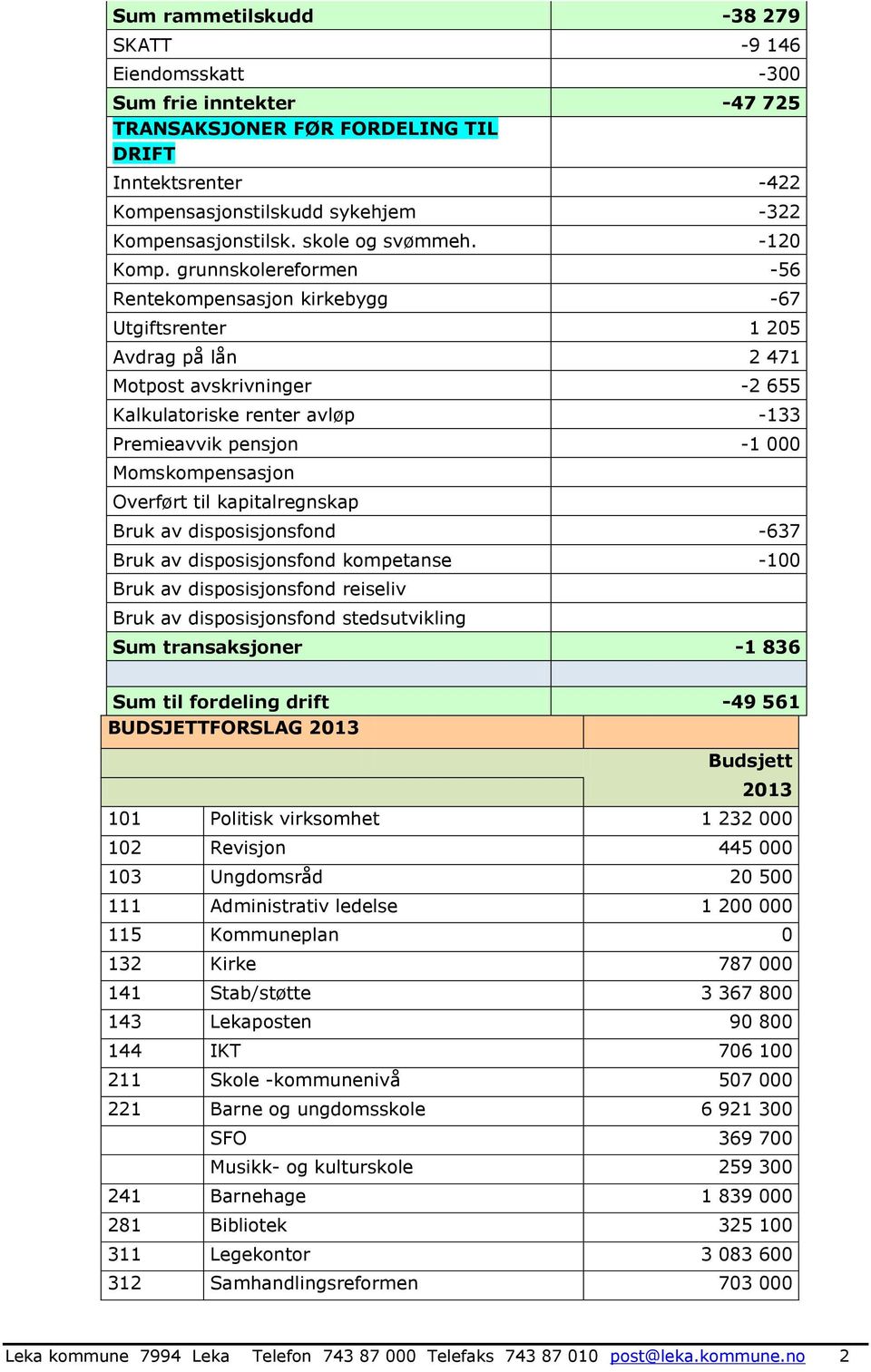 grunnskolereformen -56 Rentekompensasjon kirkebygg -67 Utgiftsrenter 1 205 Avdrag på lån 2 471 Motpost avskrivninger -2 655 Kalkulatoriske renter avløp -133 Premieavvik pensjon -1 000