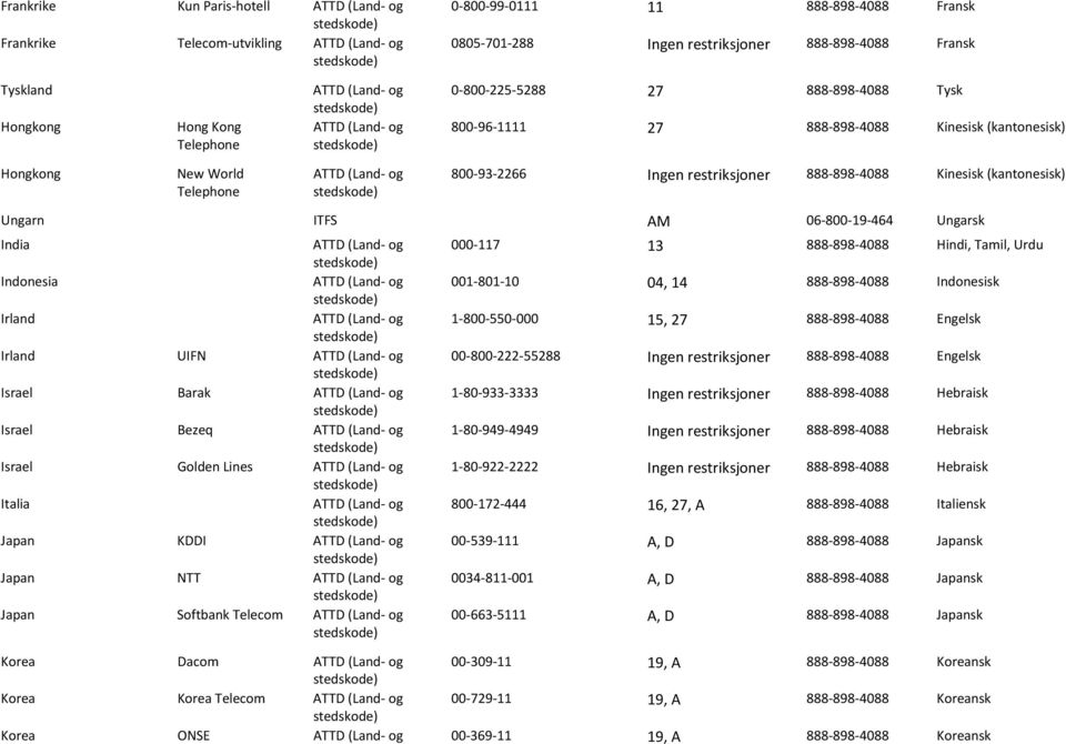 Ungarsk India Indonesia Irland Irland UIFN Israel Barak Israel Bezeq Israel Golden Lines Italia Japan KDDI Japan NTT Japan Softbank Telecom 000-117 13 888-898-4088 Hindi, Tamil, Urdu 001-801-10 04,