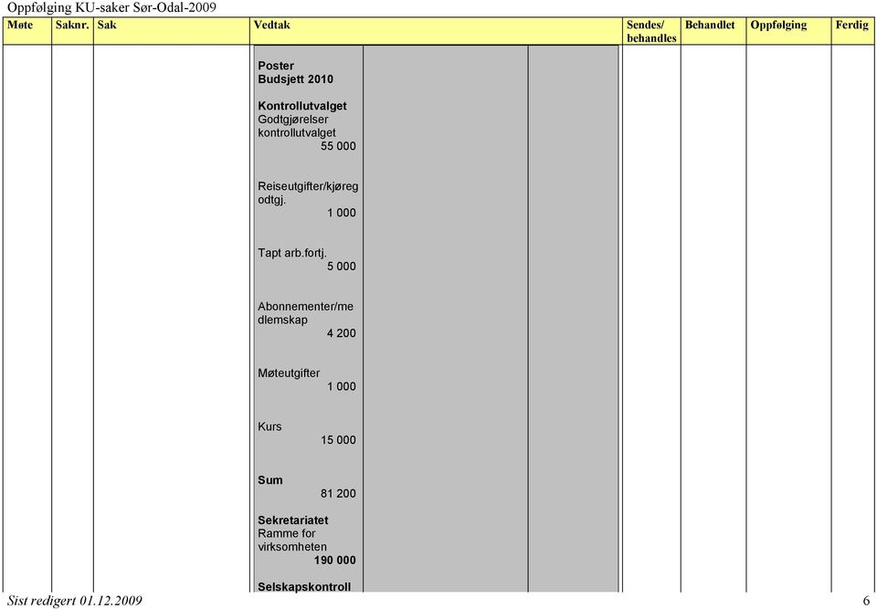 5 000 Abonnementer/me dlemskap 4 200 Møteutgifter 1 000 Kurs 15 000 Sum