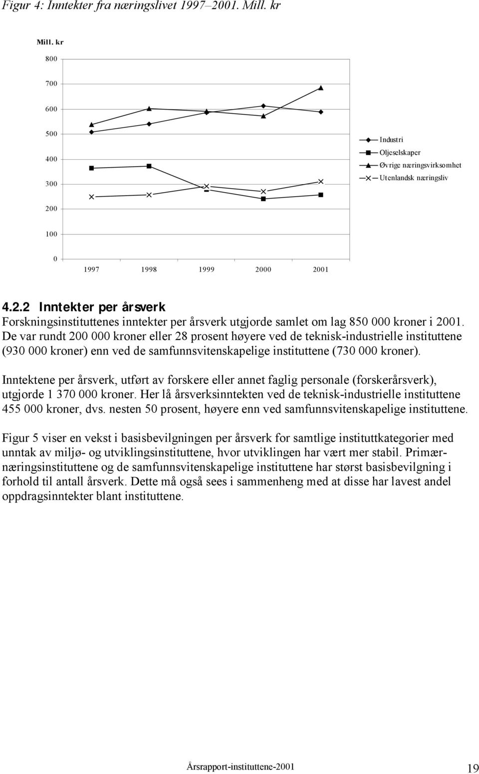 Inntektene per årsverk, utført av forskere eller annet faglig personale (forskerårsverk), utgjorde 1 370 000 kroner.