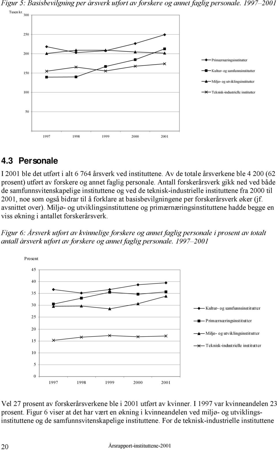 3 Personale I 2001 ble det utført i alt 6 764 årsverk ved instituttene. Av de totale årsverkene ble 4 200 (62 prosent) utført av forskere og annet faglig personale.