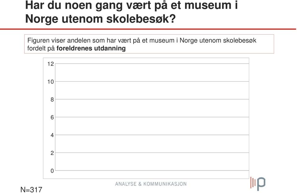 Figuren viser andelen som har vært på et museum