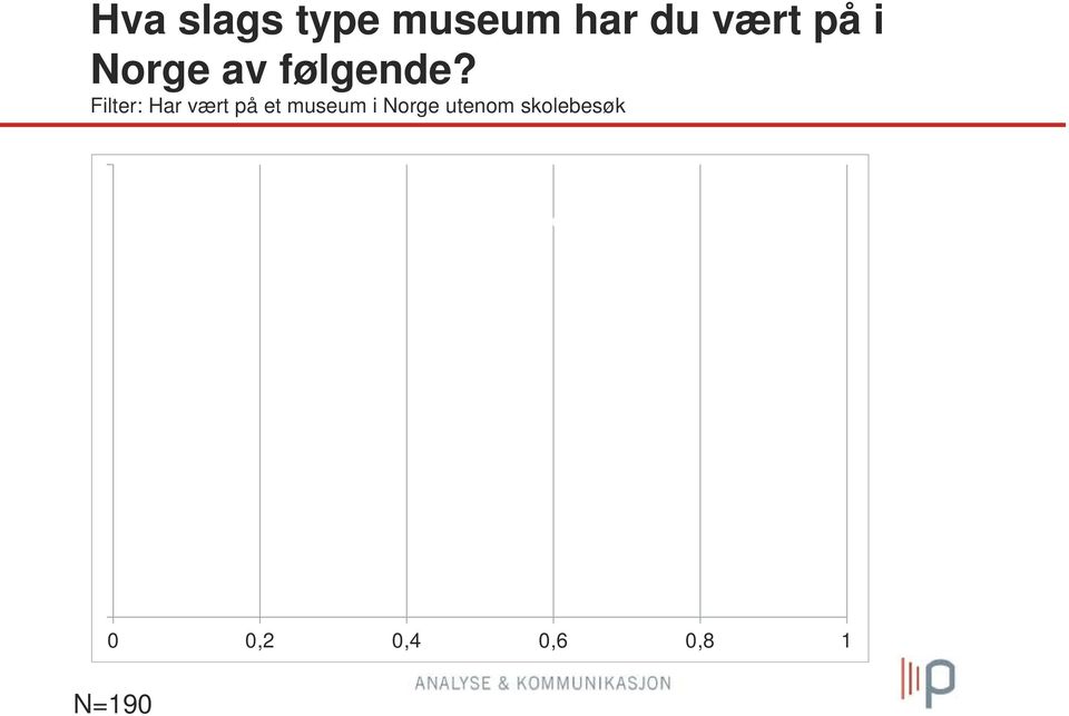 Filter: Har vært på et museum i Norge utenom