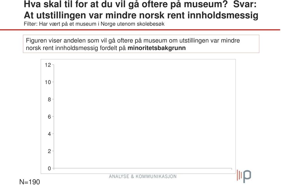 et museum i Norge utenom skolebesøk Figuren viser andelen som vil gå oftere på