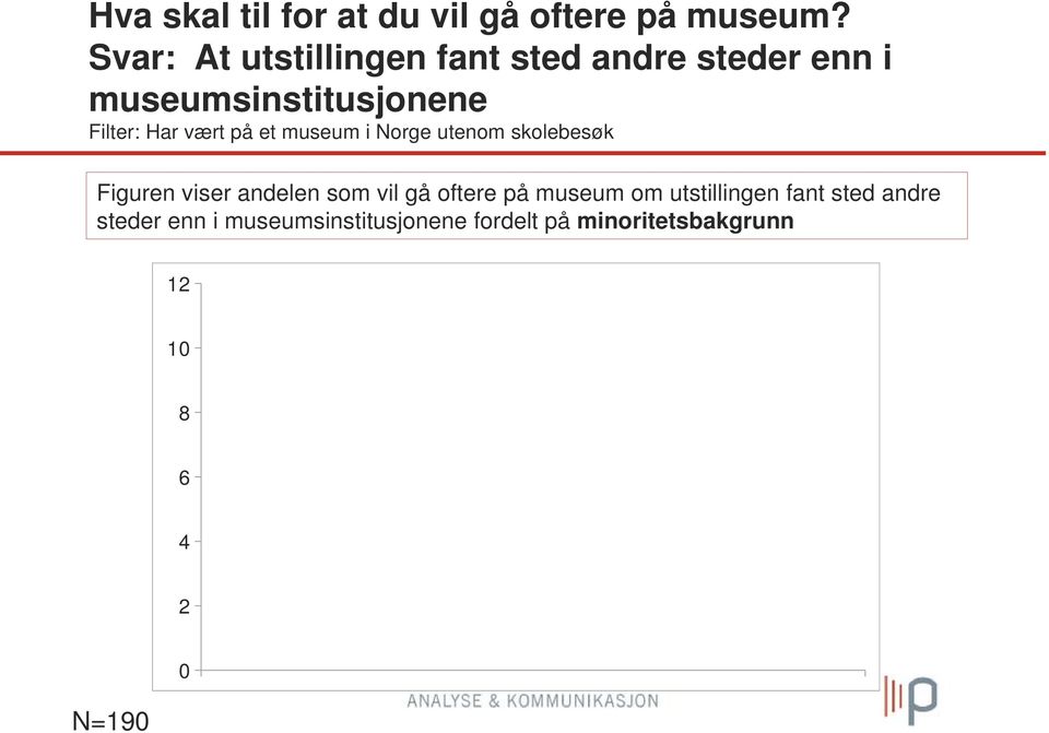 vært på et museum i Norge utenom skolebesøk Figuren viser andelen som vil gå oftere på