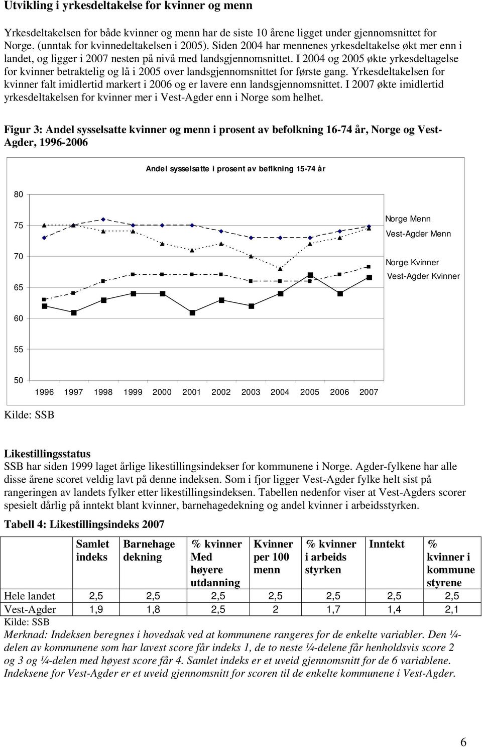 I 2004 og 2005 økte yrkesdeltagelse for kvinner betraktelig og lå i 2005 over landsgjennomsnittet for første gang.