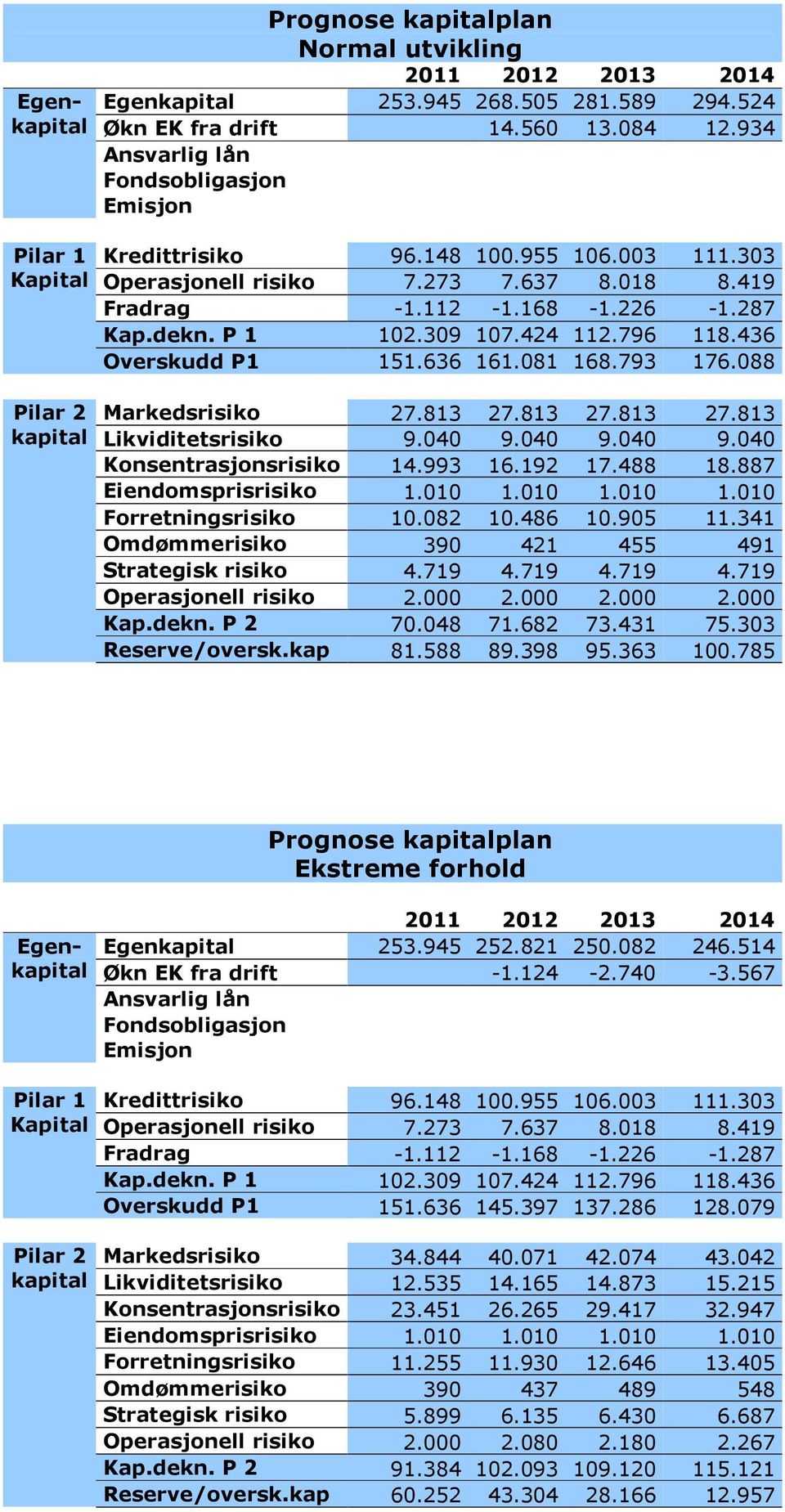 796 118.436 Overskudd P1 151.636 161.081 168.793 176.088 Markedsrisiko 27.813 27.813 27.813 27.813 Likviditetsrisiko 9.040 9.040 9.040 9.040 Konsentrasjonsrisiko 14.993 16.192 17.488 18.