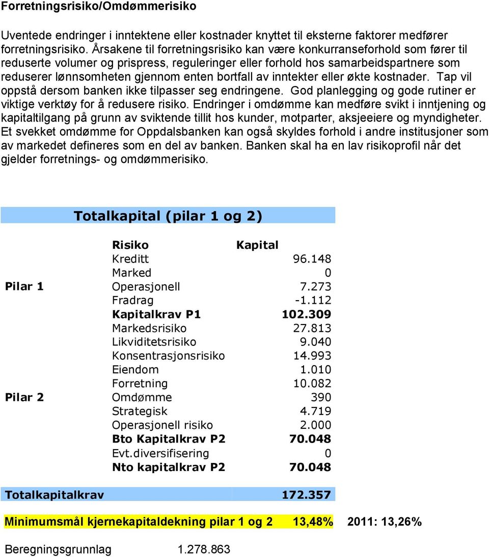 bortfall av inntekter eller økte kostnader. Tap vil oppstå dersom banken ikke tilpasser seg endringene. God planlegging og gode rutiner er viktige verktøy for å redusere risiko.