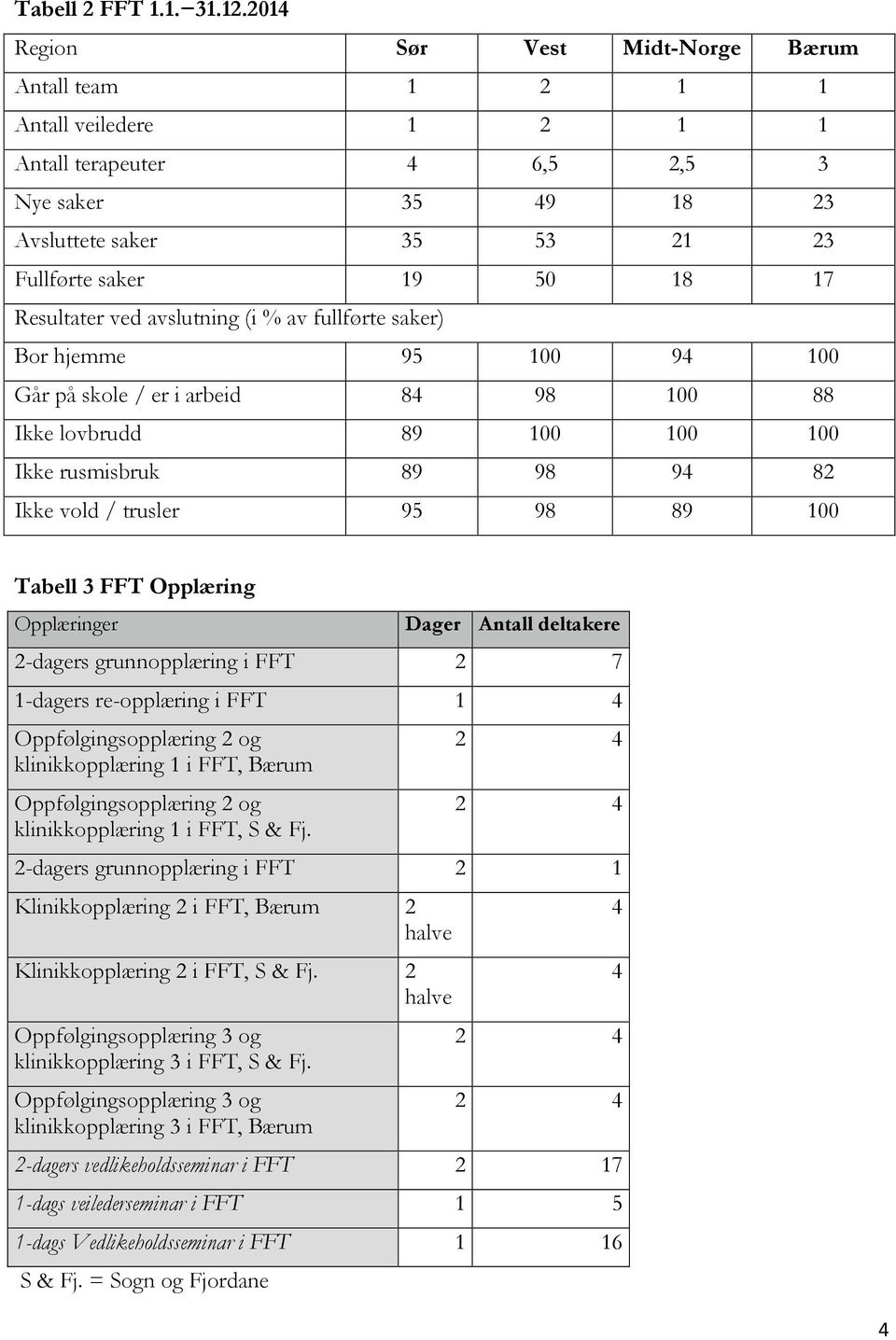 Resultater ved avslutning (i % av fullførte saker) Bor hjemme 95 100 94 100 Går på skole / er i arbeid 84 98 100 88 Ikke lovbrudd 89 100 100 100 Ikke rusmisbruk 89 98 94 82 Ikke vold / trusler 95 98