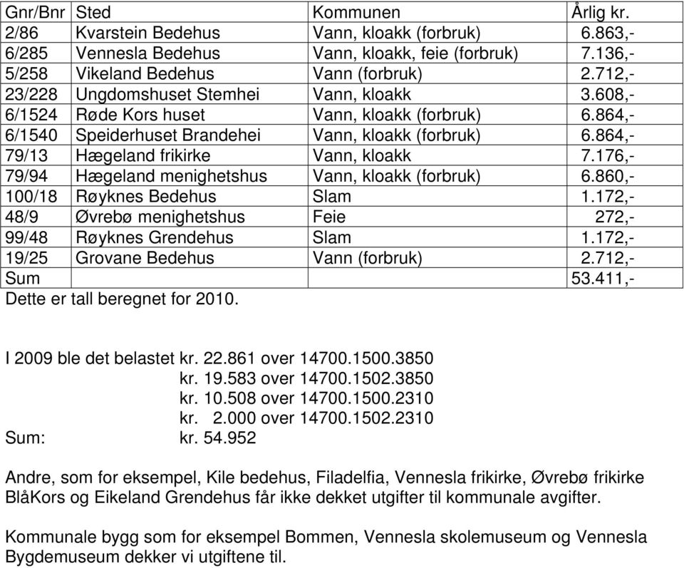 864,- 79/13 Hægeland frikirke Vann, kloakk 7.176,- 79/94 Hægeland menighetshus Vann, kloakk (forbruk) 6.860,- 100/18 Røyknes Bedehus Slam 1.