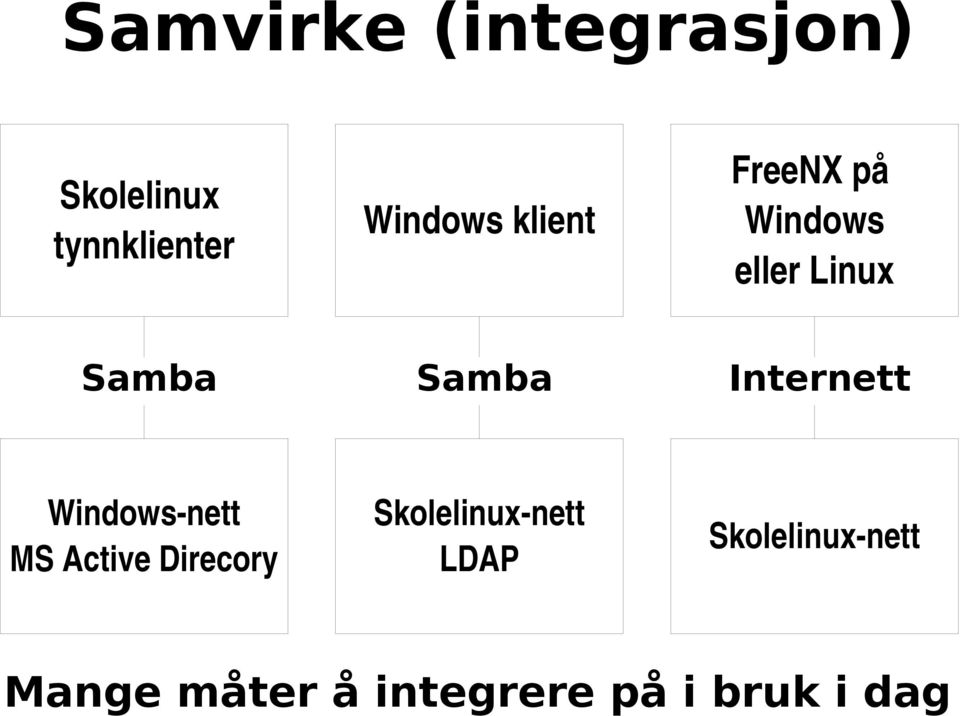 Internett Windows nett MS Active Direcory Skolelinux