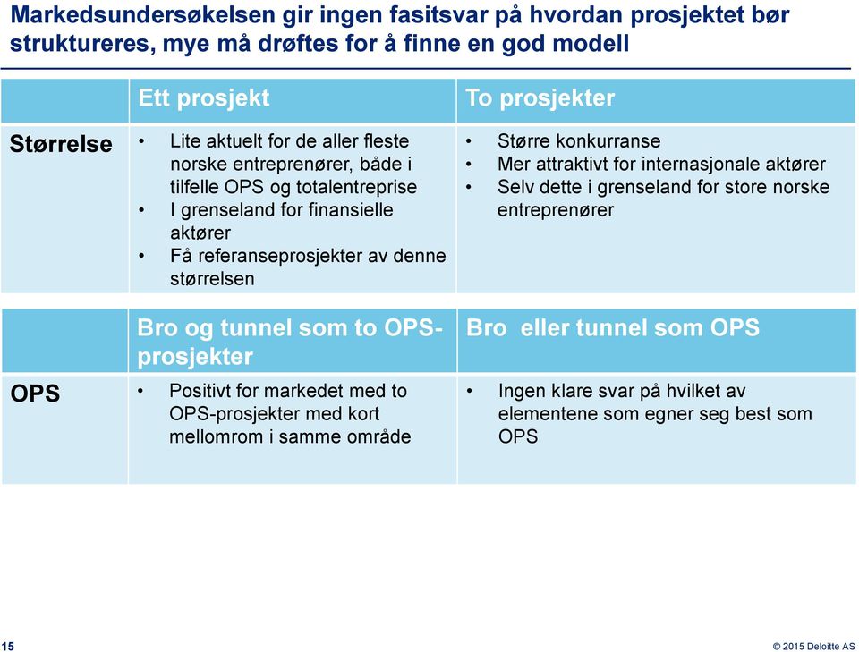 tunnel som to OPSprosjekter OPS Positivt for markedet med to OPS-prosjekter med kort mellomrom i samme område To prosjekter Større konkurranse Mer attraktivt for