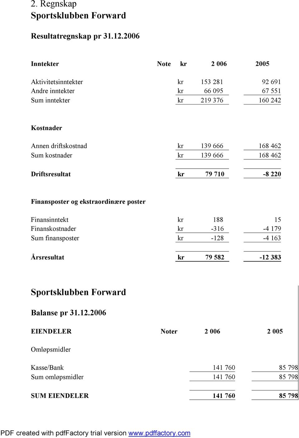 driftskostnad kr 139 666 168 462 Sum kostnader kr 139 666 168 462 Driftsresultat kr 79 710-8 220 Finansposter og ekstraordinære poster Finansinntekt kr 188 15