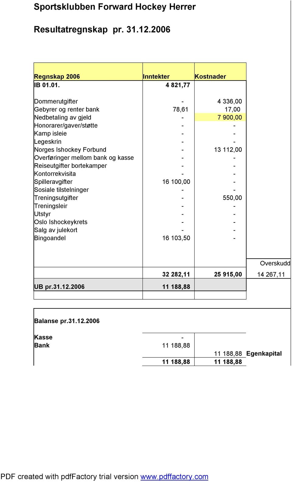 Forbund - 13 112,00 Overføringer mellom bank og kasse - - Reiseutgifter bortekamper - - Kontorrekvisita - - Spilleravgifter 16 100,00 - Sosiale tilstelninger - - Treningsutgifter -