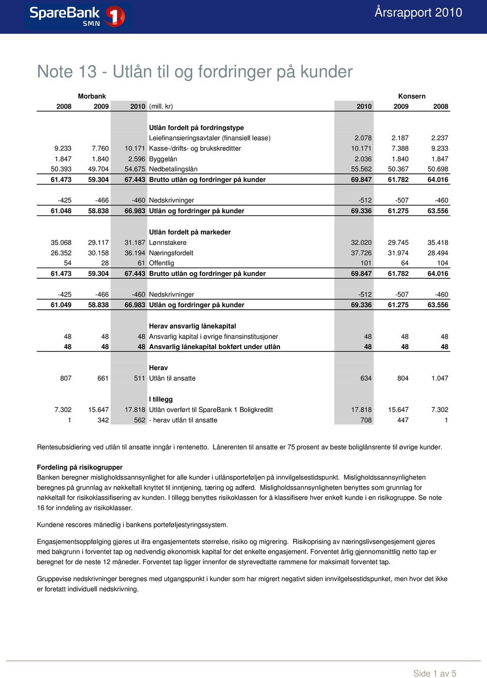 443 Brutto utlån og fordringer på kunder 69.847 61.782 64.016-425 -466-460 Nedskrivninger -512-507 -460 61.048 58.838 66.983 Utlån og fordringer på kunder 69.336 61.275 63.