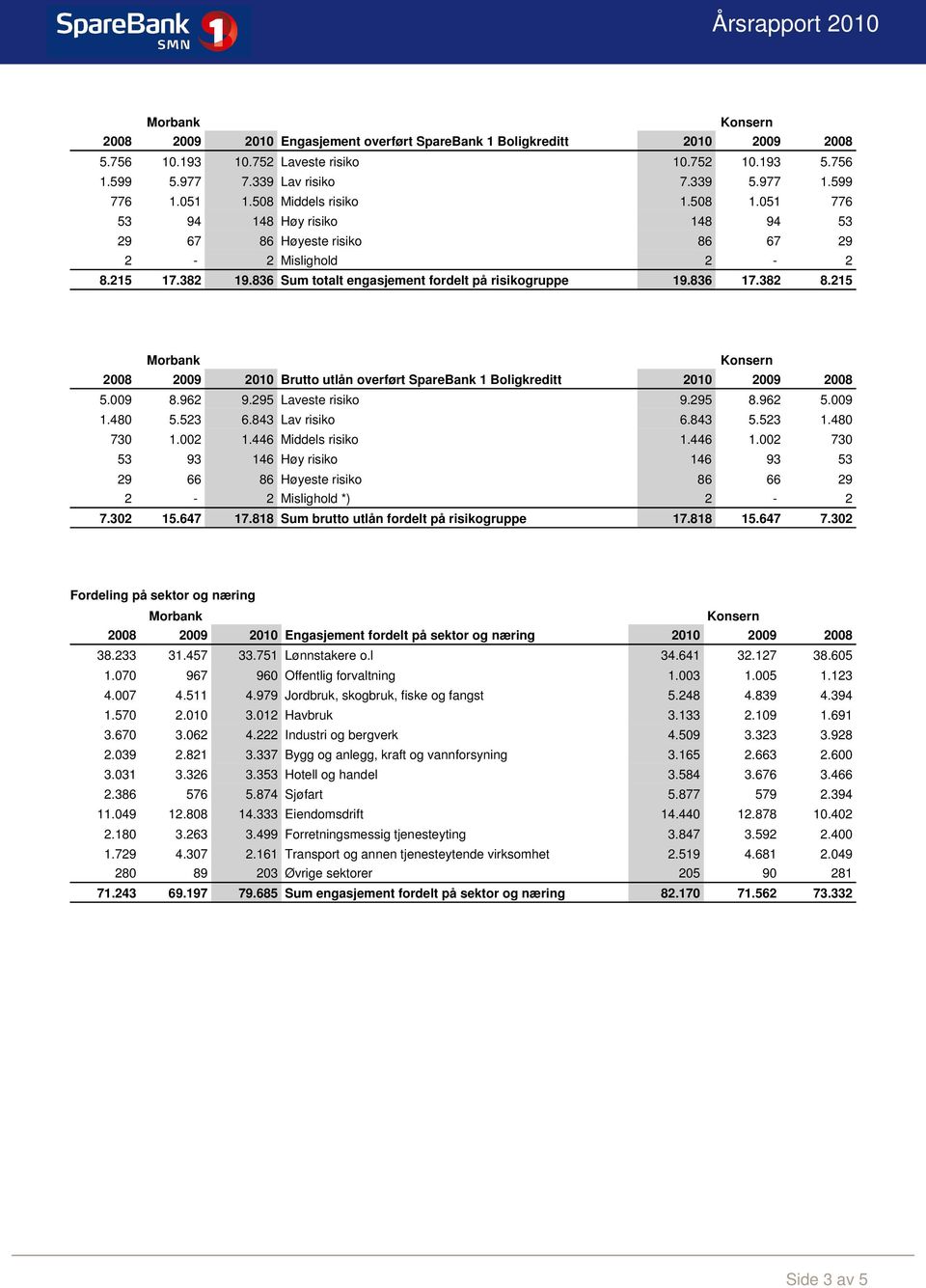 382 8.215 2008 2009 2010 Brutto utlån overført SpareBank 1 Boligkreditt 2010 2009 2008 5.009 8.962 9.295 Laveste risiko 9.295 8.962 5.009 1.480 5.523 6.843 Lav risiko 6.843 5.523 1.480 730 1.002 1.