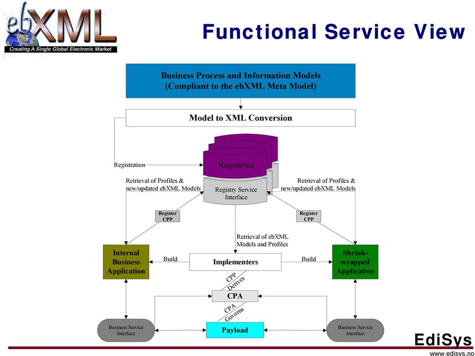 new/updated ebxml Models Register CPP Register CPP Internal Business Application Build Retrieval of ebxml Models and Profiles