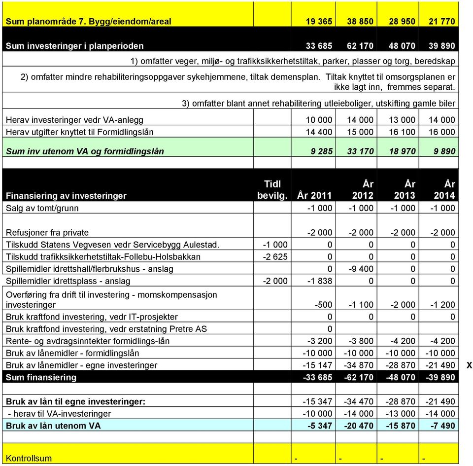 omfatter mindre rehabiliteringsoppgaver sykehjemmene, tiltak demensplan. Tiltak knyttet til omsorgsplanen er ikke lagt inn, fremmes separat.