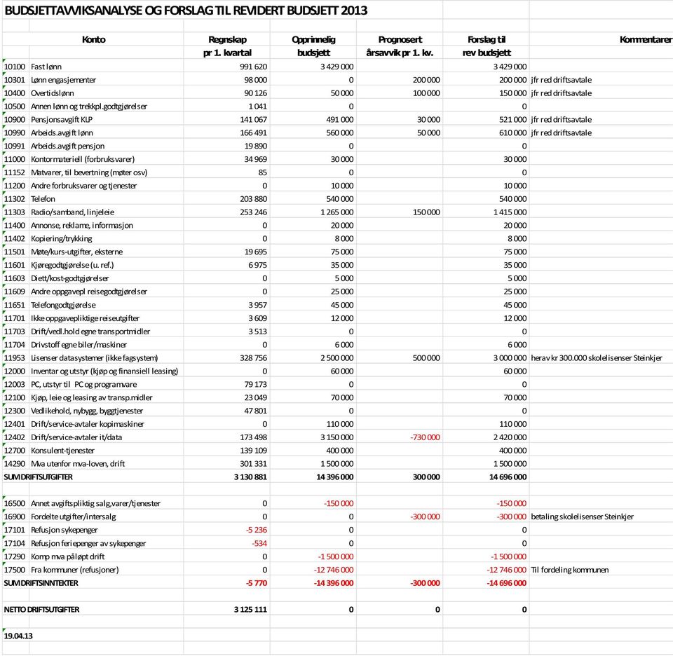 rev budsjett 10100 Fast lønn 991 620 3 429 000 3 429 000 10301 Lønn engasjementer 98 000 0 200 000 200 000 jfr red driftsavtale 10400 Overtidslønn 90 126 50 000 100 000 150 000 jfr red driftsavtale