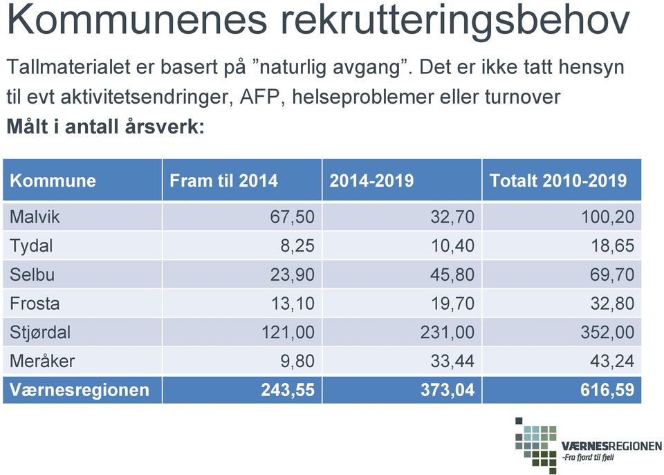 årsverk: Kommune Fram til 2014 2014-2019 Totalt 2010-2019 Malvik 67,50 32,70 100,20 Tydal 8,25 10,40