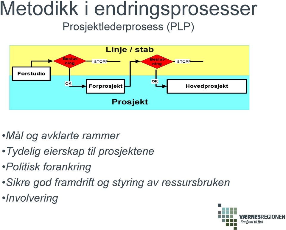 Hovedprosjekt Prosjekt Mål og avklarte rammer Tydelig eierskap til