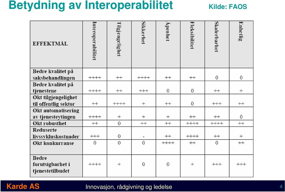 Kilde: FAOS Karde AS