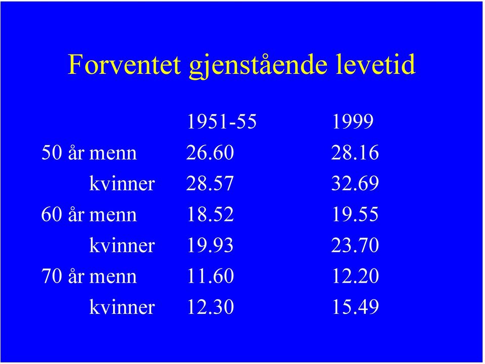 69 60 år menn 18.52 19.55 kvinner 19.93 23.