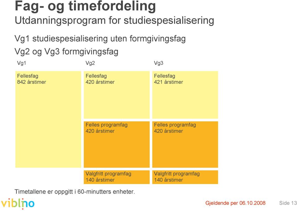 Fellesfag 421 årstimer Felles programfag 420 årstimer Felles programfag 420 årstimer Valgfritt programfag