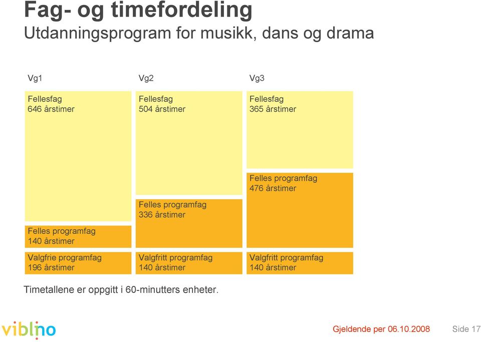 årstimer Felles programfag 336 årstimer Valgfritt programfag 140 årstimer Felles programfag 476 årstimer