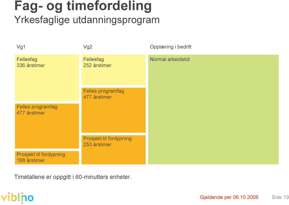 årstimer Felles programfag 477 årstimer Prosjekt til fordypning 168 årstimer Prosjekt til