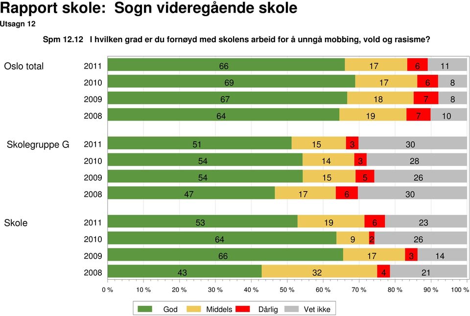 unngå mobbing, vold og rasisme?