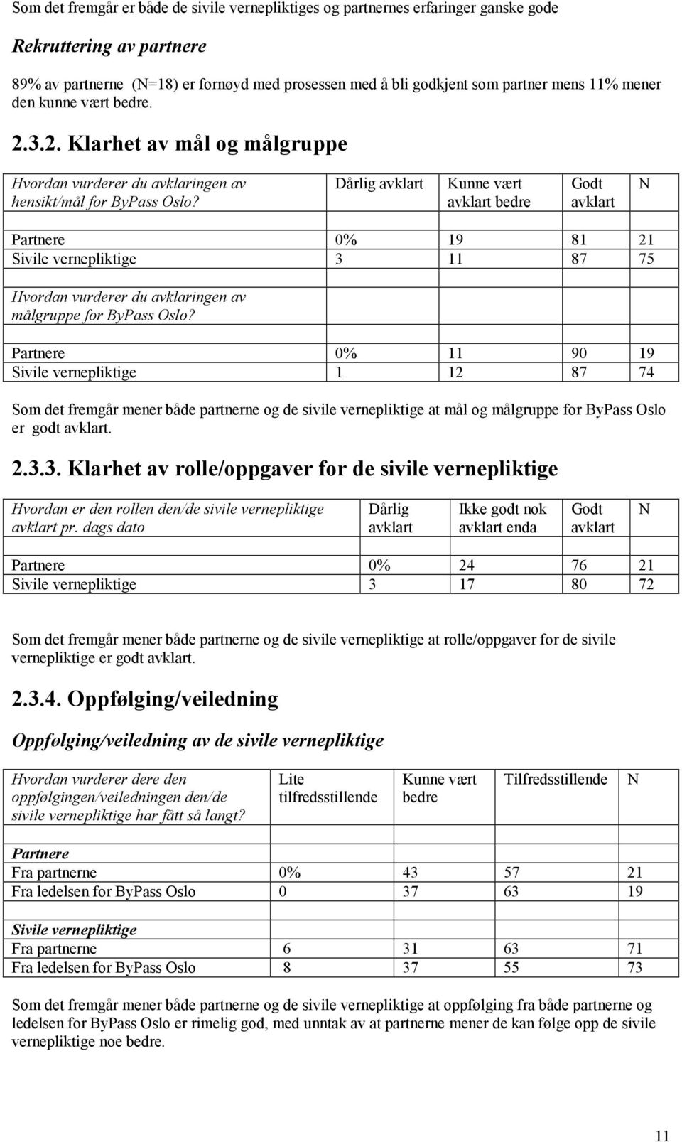 Dårlig avklart Kunne vært avklart bedre Godt avklart N Partnere 0% 19 81 21 Sivile vernepliktige 3 11 87 75 Hvordan vurderer du avklaringen av målgruppe for ByPass Oslo?