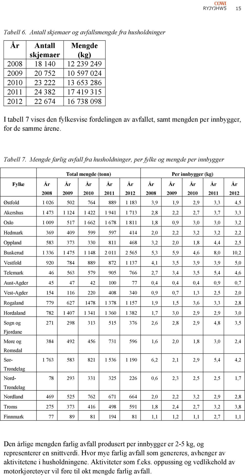 tabell 7 vises den fylkesvise fordelingen av avfallet, samt mengden per innbygger, for de samme årene. Tabell 7.