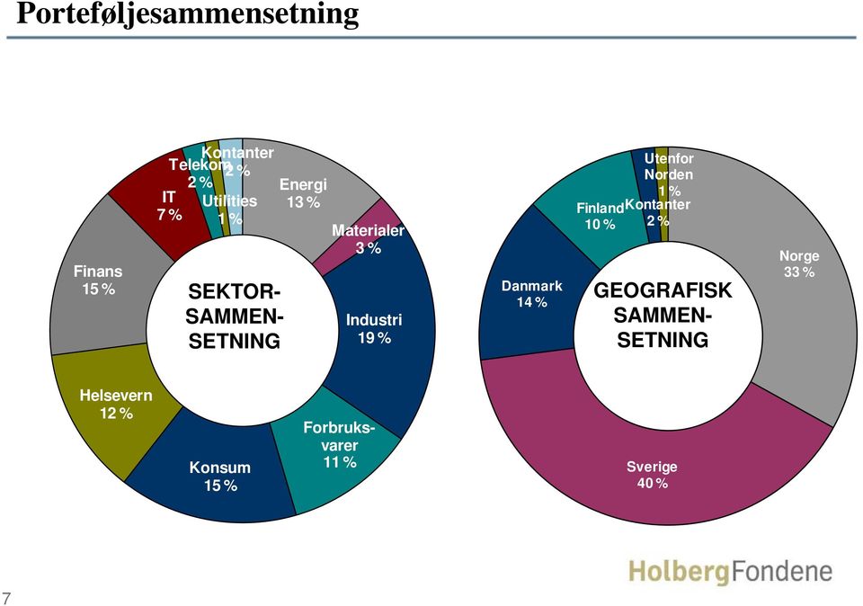 % FinlandKontanter 10 % 2 % SEKTOR- SAMMEN- SETNING GEOGRAFISK SAMMEN-