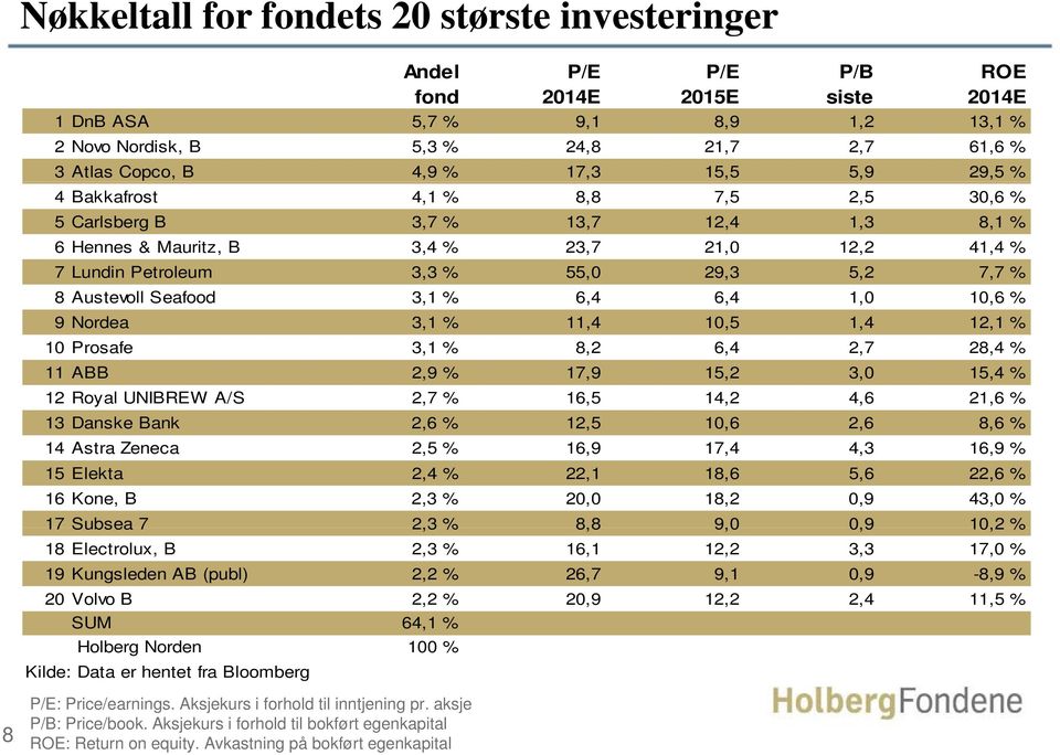 8 Austevoll Seafood 3,1% 6,4 6,4 1,0 10,6 % 9 Nordea 3,1 % 11,4 10,5 1,4 12,1 % 10 Prosafe 3,1 % 8,2 6,4 2,7 28,4 % 11 ABB 2,9 % 17,9 15,2 3,0 15,4 % 12 Royal UNIBREW A/S 2,7 % 16,5 14,2 4,6 21,6 %