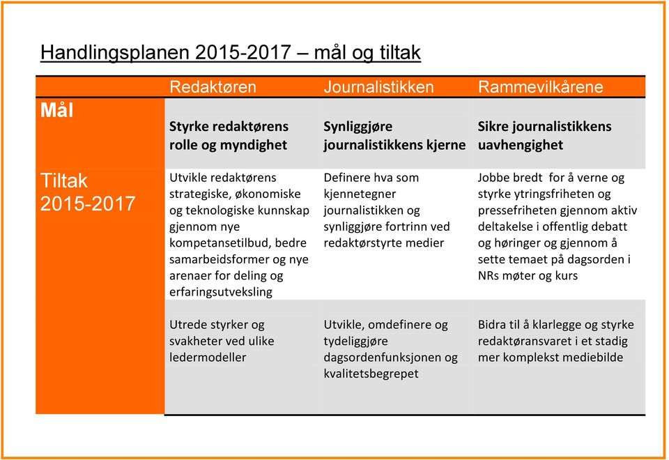 hva som kjennetegner journalistikken og synliggjøre fortrinn ved redaktørstyrte medier Jobbe bredt for å verne og styrke ytringsfriheten og pressefriheten gjennom aktiv deltakelse i offentlig debatt