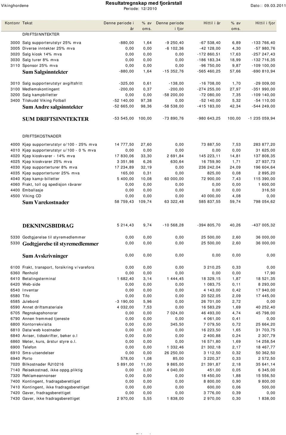 0,00 0,00 0,00-186 183,34 18,99-132 716,35 3110 Sponsor 25% mva 0,00 0,00 0,00-96 750,00 9,87-109 100,00 Sum Salgsinntekter -880,00 1,64-15 352,76-565 460,25 57,66-690 810,94 3010 Salg