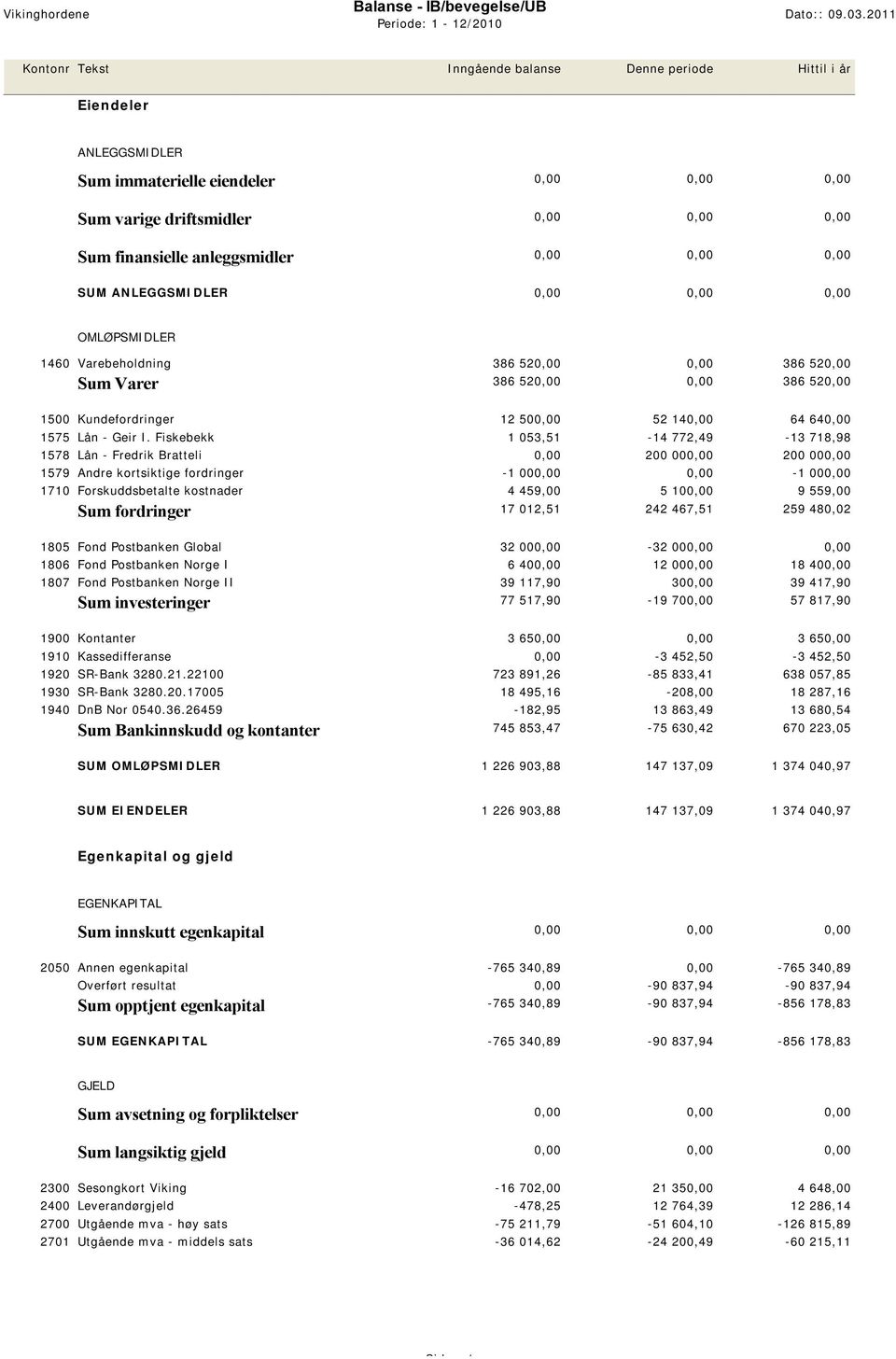 Kundefordringer 12 500,00 52 140,00 64 640,00 1575 Lån - Geir I.