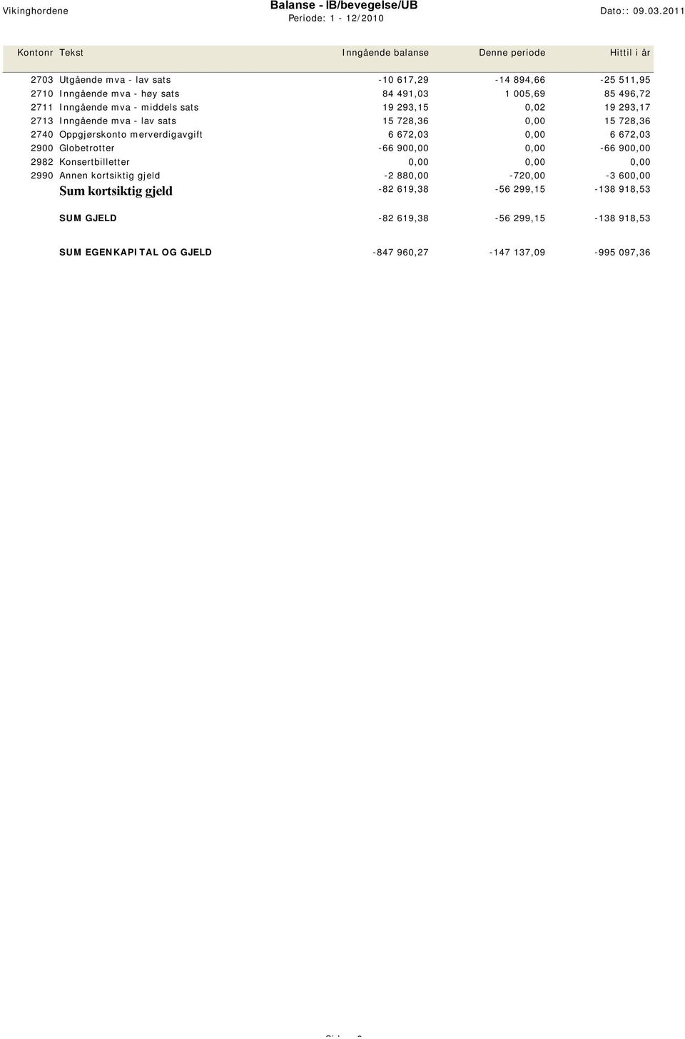 Oppgjørskonto merverdigavgift 6 672,03 0,00 6 672,03 2900 Globetrotter -66 900,00 0,00-66 900,00 2982 Konsertbilletter 0,00 0,00 0,00 2990 Annen kortsiktig gjeld -2