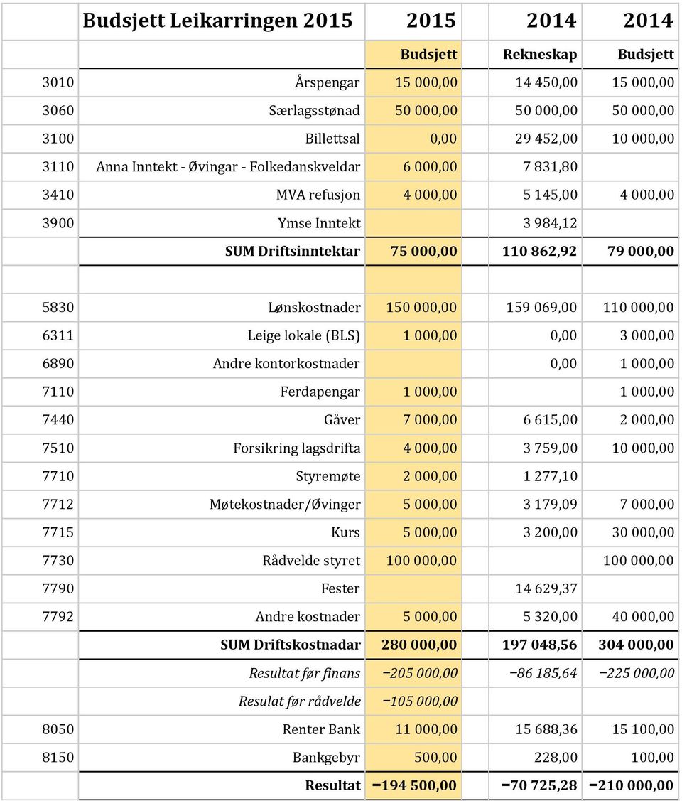 Lønskostnader 150 000,00 159 069,00 110 000,00 6311 Leige lokale (BLS) 1 000,00 0,00 3 000,00 6890 Andre kontorkostnader 0,00 1 000,00 7110 Ferdapengar 1 000,00 1 000,00 7440 Gåver 7 000,00 6 615,00