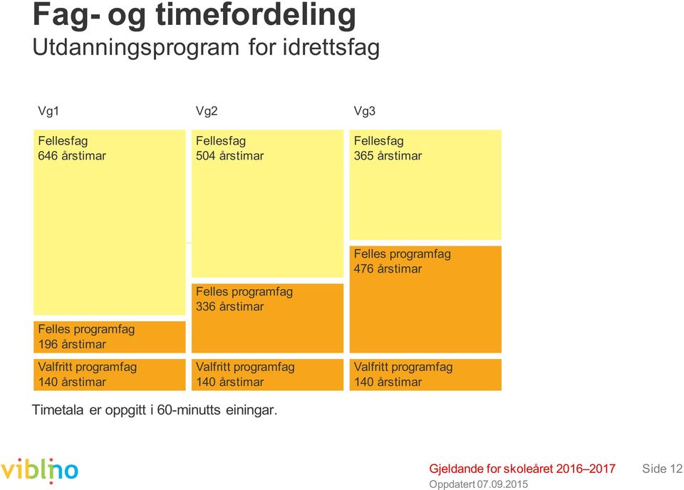 programfag 140 årstimar Felles programfag 336 årstimar Valfritt programfag 140 årstimar Felles