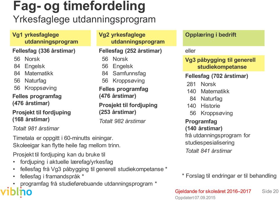 Vg2 yrkesfaglege utdanningsprogram Fellesfag (252 årstimar) 56 Norsk 56 Engelsk 84 Samfunnsfag 56 Kroppsøving Felles programfag (476 årstimar) Prosjekt til fordjuping (253 årstimar) Totalt 982