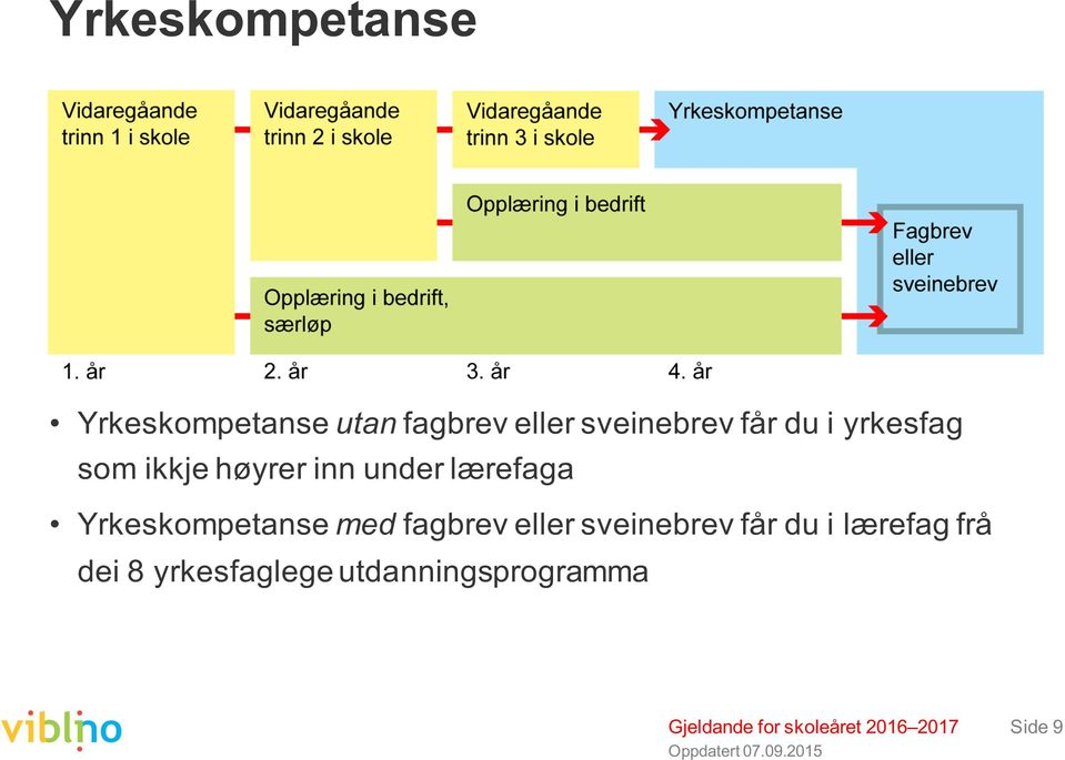 lærefaga Yrkeskompetanse med fagbrev eller sveinebrev