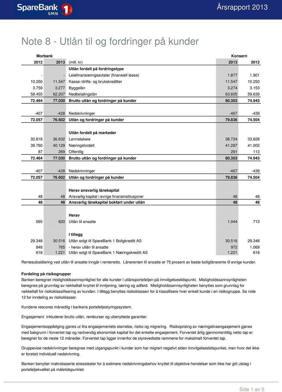 943-407 -428 Nedskrivninger -467-439 72.057 76.602 Utlån og fordringer på kunder 79.836 74.504 Utlån fordelt på markeder 32.618 36.632 Lønnstakere 38.724 33.828 39.760 40.129 Næringsfordelt 41.287 41.