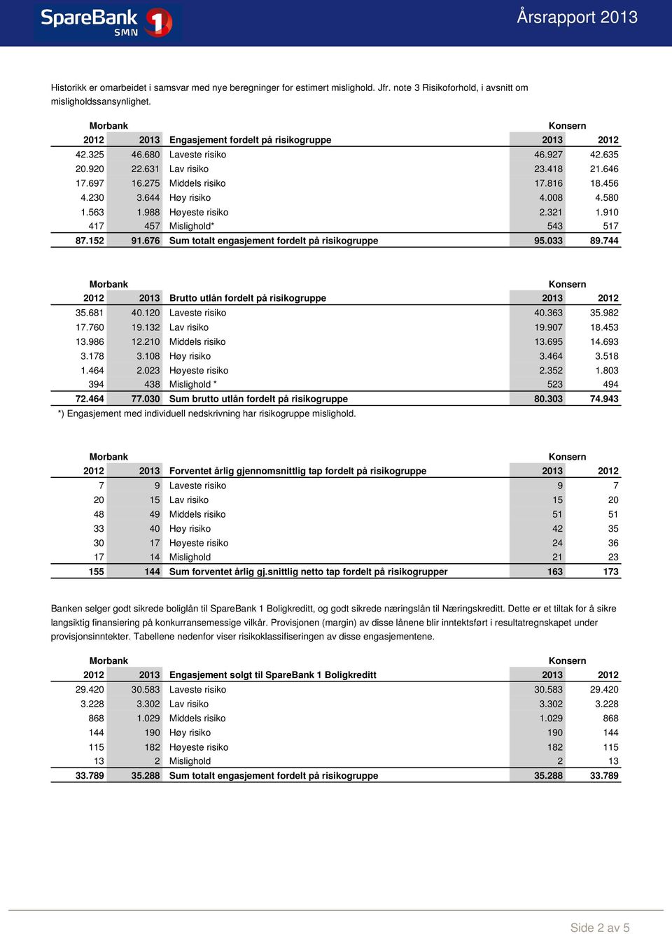 816 18.456 4.230 3.644 Høy risiko 4.008 4.580 1.563 1.988 Høyeste risiko 2.321 1.910 417 457 Mislighold* 543 517 87.152 91.676 Sum totalt engasjement fordelt på risikogruppe 95.033 89.