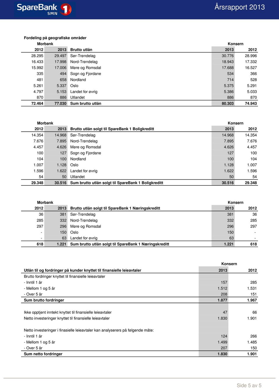943 2012 2013 Brutto utlån solgt til SpareBank 1 Boligkreditt 2013 2012 14.354 14.968 Sør-Trøndelag 14.968 14.354 7.676 7.895 Nord-Trøndelag 7.895 7.676 4.457 4.626 Møre og Romsdal 4.626 4.