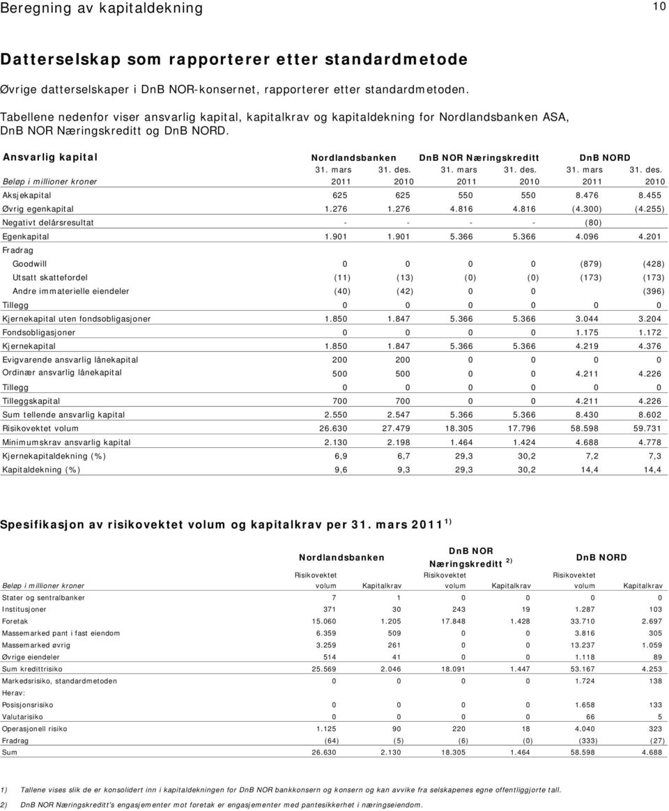 Ansvarlig kapital Nordlandsbanken DnB NOR Næringskreditt DnB NORD 31. mars 31. des. 31. mars 31. des. 31. mars 31. des. Beløp i millioner kroner 2011 2010 2011 2010 2011 2010 Aksjekapital 625 625 550 550 8.