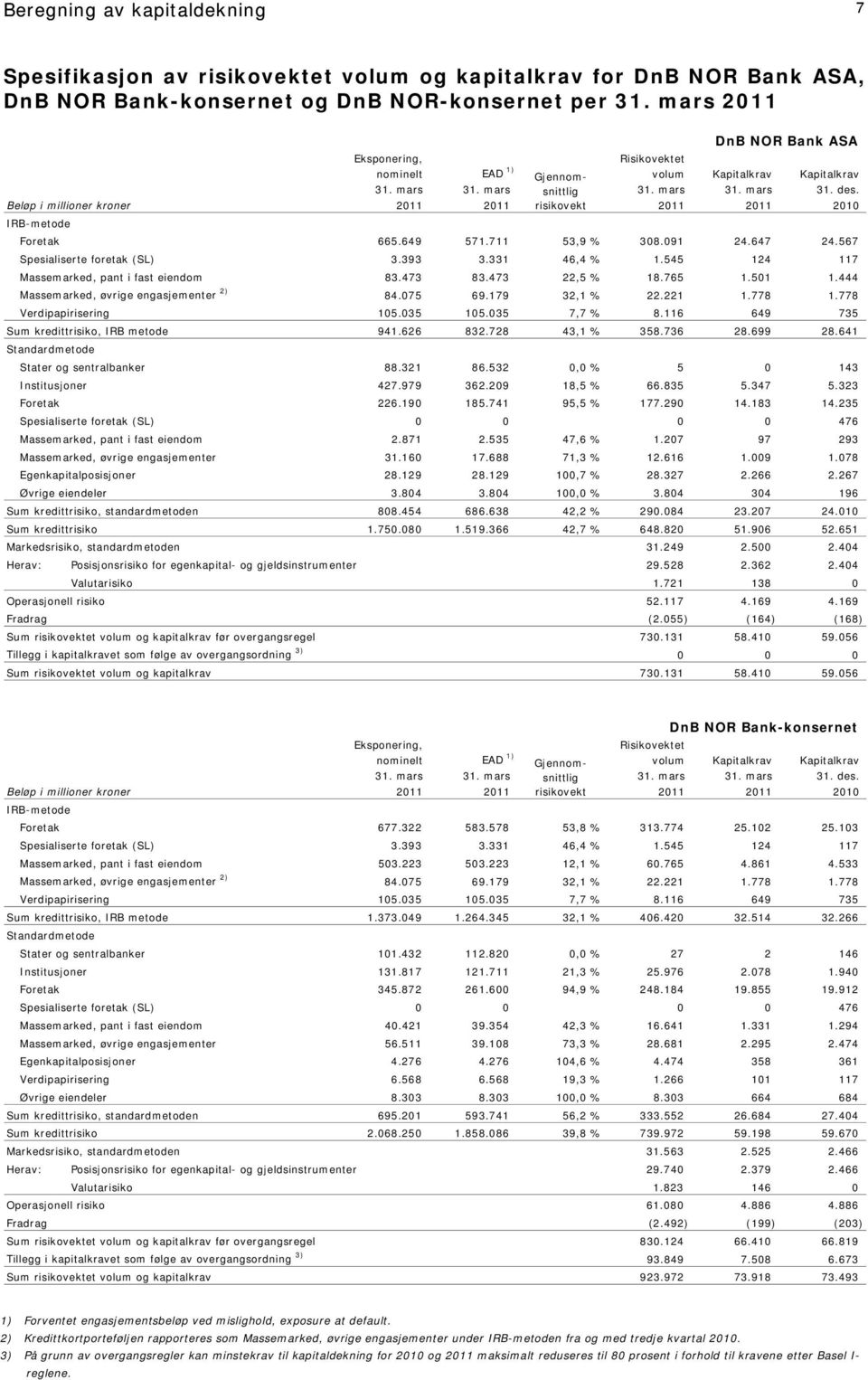 Beløp i millioner kroner 2011 2011 risikovekt 2011 2011 2010 IRB-metode Foretak 665.649 571.711 53,9 % 308.091 24.647 24.567 Spesialiserte foretak (SL) 3.393 3.331 46,4 % 1.