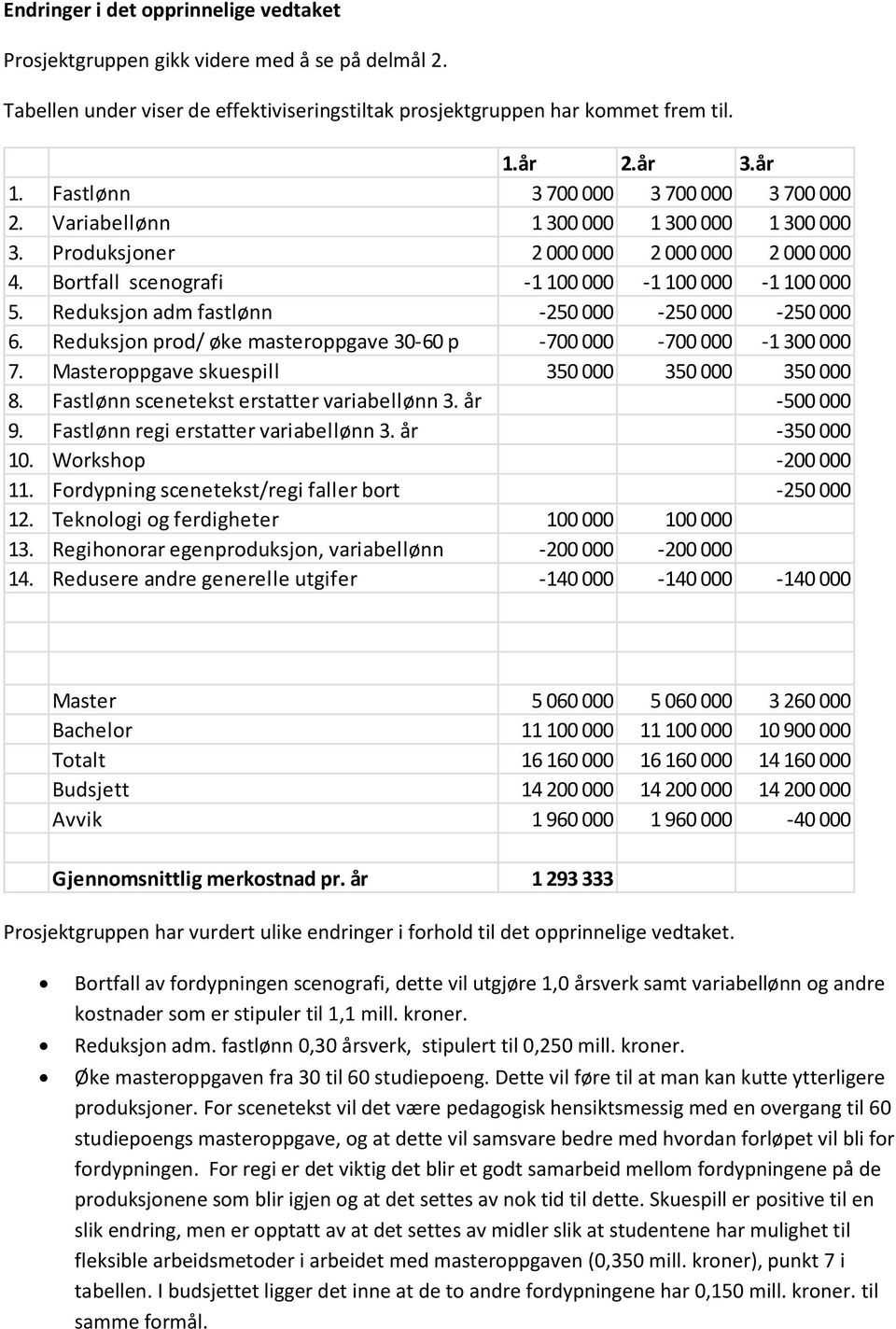 Reduksjon adm fastlønn -250 000-250 000-250 000 6. Reduksjon prod/ øke masteroppgave 30-60 p -700 000-700 000-1 300 000 7. Masteroppgave skuespill 350 000 350 000 350 000 8.